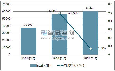 2018年雪佛兰销量走势