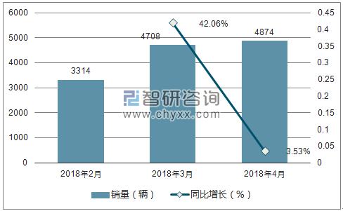 2018年路虎销量走势