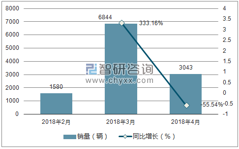 2018年力帆销量走势