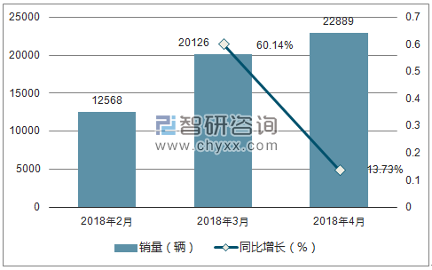 2018年 MG销量走势