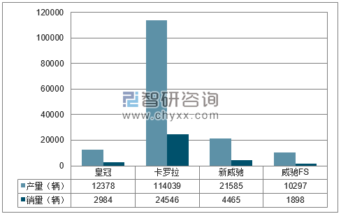 2018年1-4月一汽丰田分品牌产销量结构图