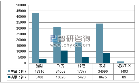 2018年1-4月广汽本田分品牌产销量结构图