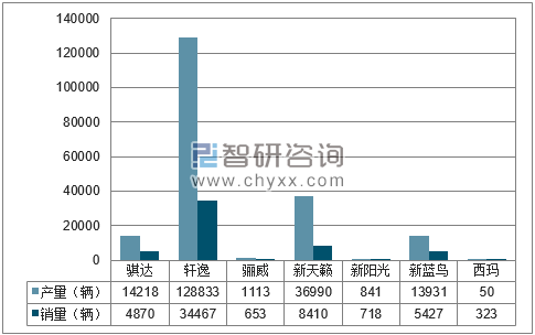 2018年1-4月东风日产分品牌产销量结构图