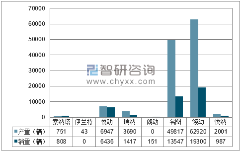 2018年1-4月北京现代分品牌产销量结构图