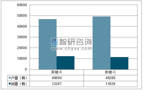 2018年1-4月北京奔驰分品牌产销量结构图