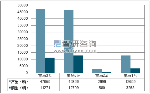 2018年1-4月华晨宝马分品牌产销量结构图
