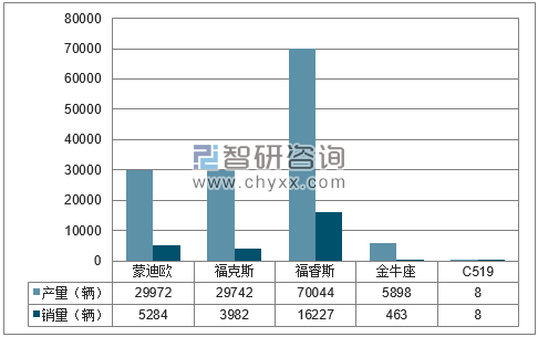 2018年1-4月长安福特分品牌产销量结构图