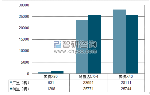 2018年1-4月一汽轿车SUV分品牌产销量结构图