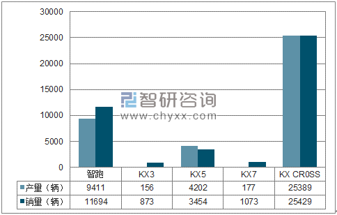 2018年1-4月东风悦达SUV分品牌产销量结构图