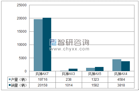 2018年1-4月东风乘用车SUV分品牌产销量结构图