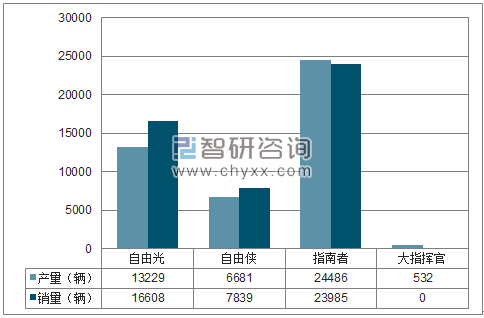 2018年1-4月广汽菲克SUV分品牌产销量结构图