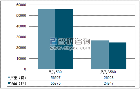 2018年1-4月东风小康SUV分品牌产销量结构图