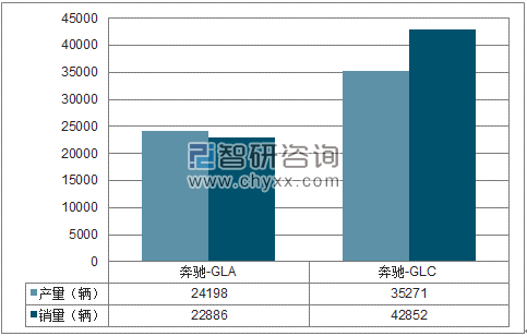 2018年1-4月北京奔驰SUV分品牌产销量结构图