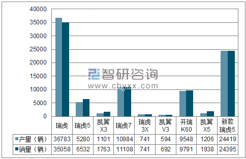 2018年1-4月奇瑞SUV分品牌产销量结构图