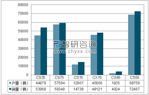 2018年1-4月长安SUV分品牌产销量结构图