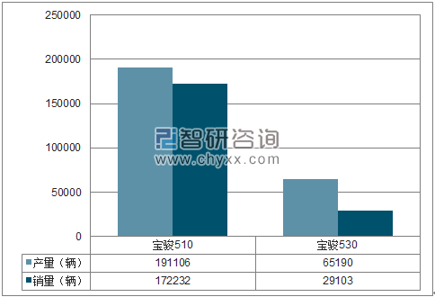 2018年1-4月上汽通用五菱SUV分品牌产销量结构图