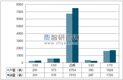 2018年1-4月重庆力帆SUV分品牌产销量结构图