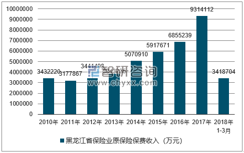 2010-2018年黑龙江省保险业原保险保费收入