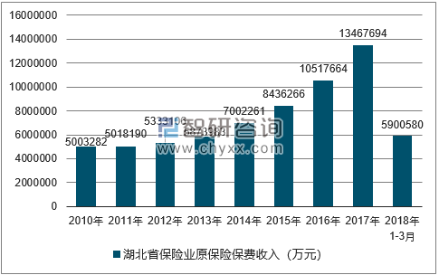 2010-2018年湖北省保险业原保险保费收入