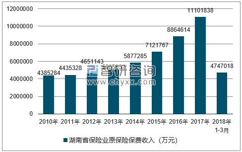 2010-2018年湖南省保险业原保险保费收入