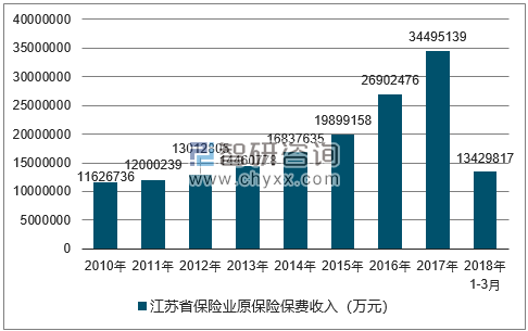 2010-2018年江苏省保险业原保险保费收入