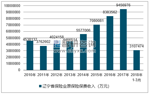 2010-2018年辽宁省保险业原保险保费收入