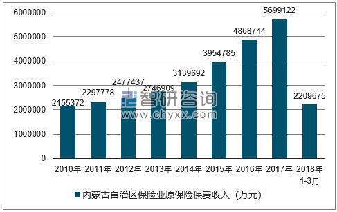2010-2018年内蒙古自治区保险业原保险保费收入