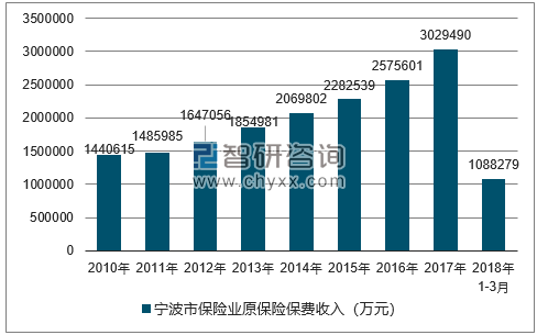 2010-2018年宁波市保险业原保险保费收入