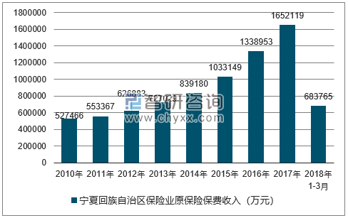2010-2018年宁夏回族自治区保险业原保险保费收入