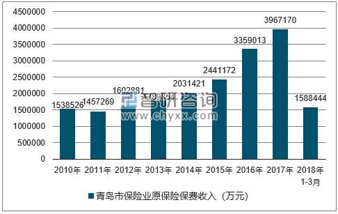 2010-2018年青岛市保险业原保险保费收入