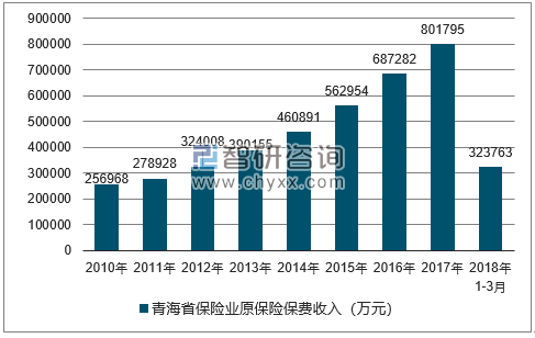 2010-2018年青海省保险业原保险保费收入