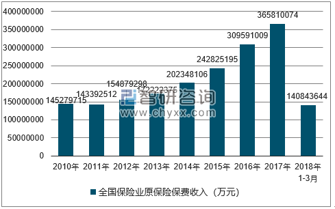 2010-2018年全国保险业原保险保费收入