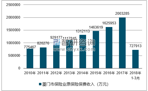 2010-2018年厦门市保险业原保险保费收入