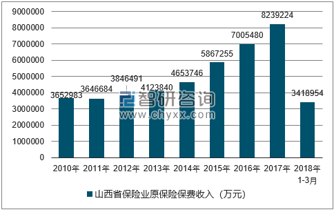 2010-2018年山西省保险业原保险保费收入