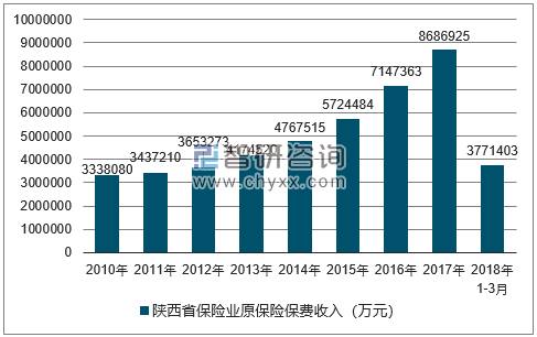 2010-2018年陕西省保险业原保险保费收入