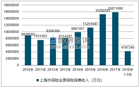 2010-2018年上海市保险业原保险保费收入