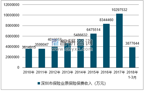 2010-2018年深圳市保险业原保险保费收入