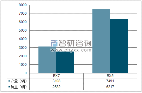 2018年1-4月北京宝沃SUV分品牌产销量结构图
