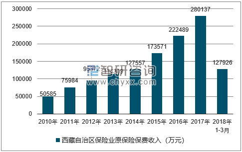 2010-2018年西藏自治区保险业原保险保费收入