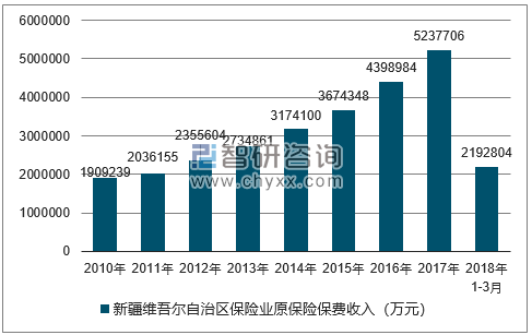 2010-2018年新疆维吾尔自治区保险业原保险保费收入
