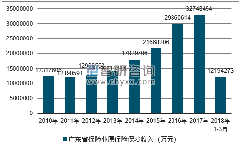2010-2018年广西壮族自治区保险业原保险保费收入