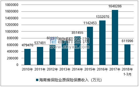 2010-2018年海南省保险业原保险保费收入