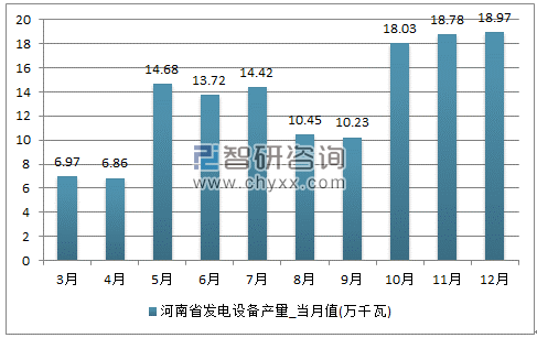 2017年1-12月河南省发电设备单月产量