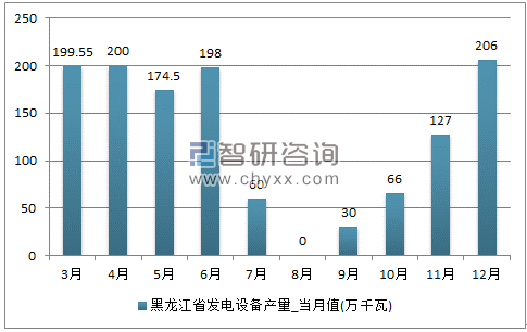 2017年1-12月黑龙江省发电设备单月产量