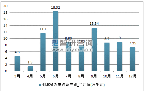 2017年1-12月湖北省发电设备单月产量