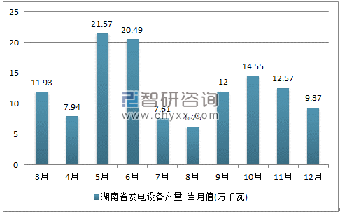 2017年1-12月湖南省发电设备单月产量