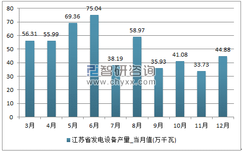 2017年1-12月江苏省发电设备单月产量