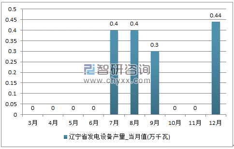 2017年1-12月辽宁省发电设备单月产量