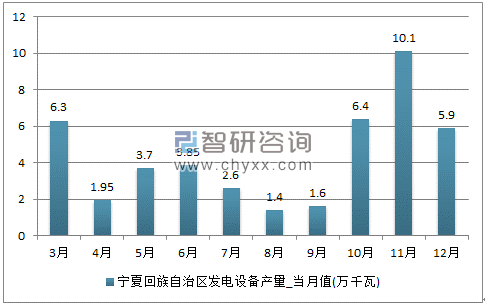 2017年1-12月宁夏回族自治区发电设备单月产量