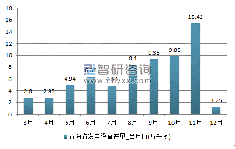2017年1-12月青海省发电设备单月产量